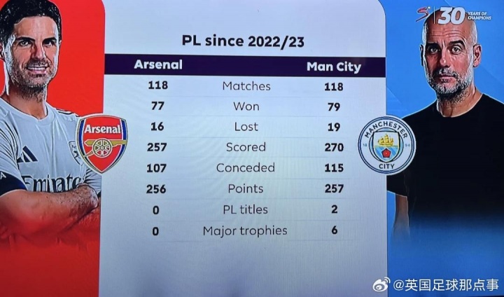 2022/23賽季以來，阿爾特塔在英超只比瓜帥少拿1分，但冠軍0-6