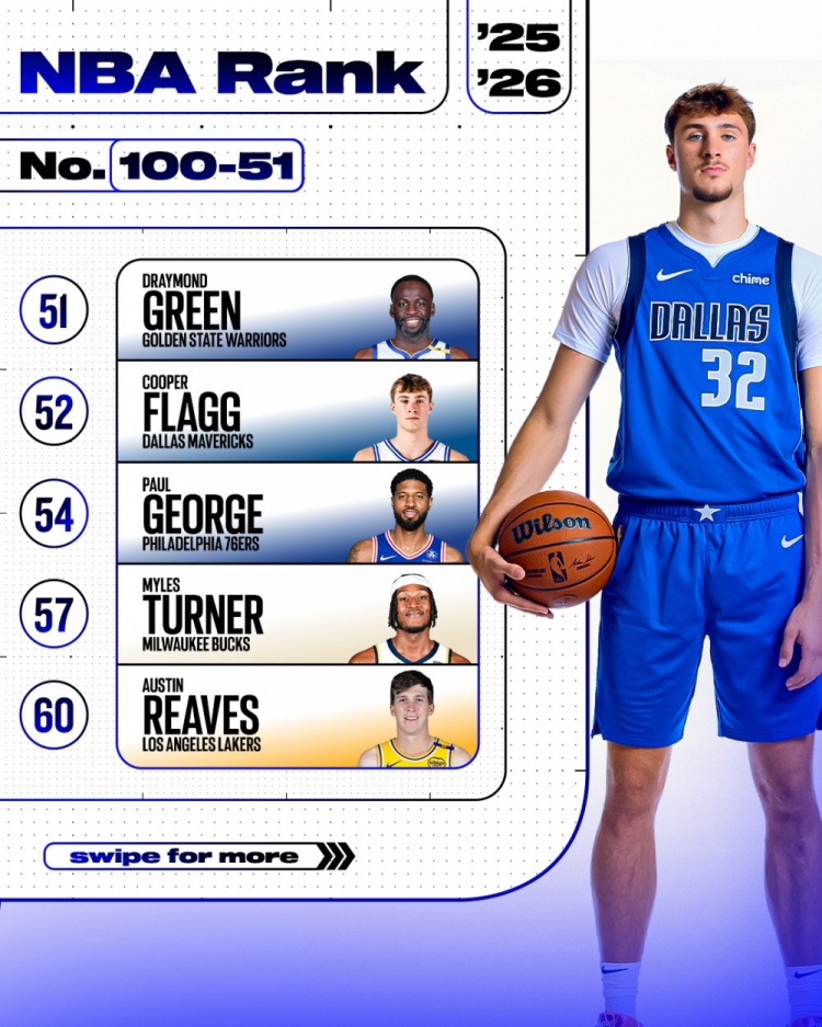 ESPN百大球員100-51：弗拉格52 喬治54 里夫斯60 比爾86