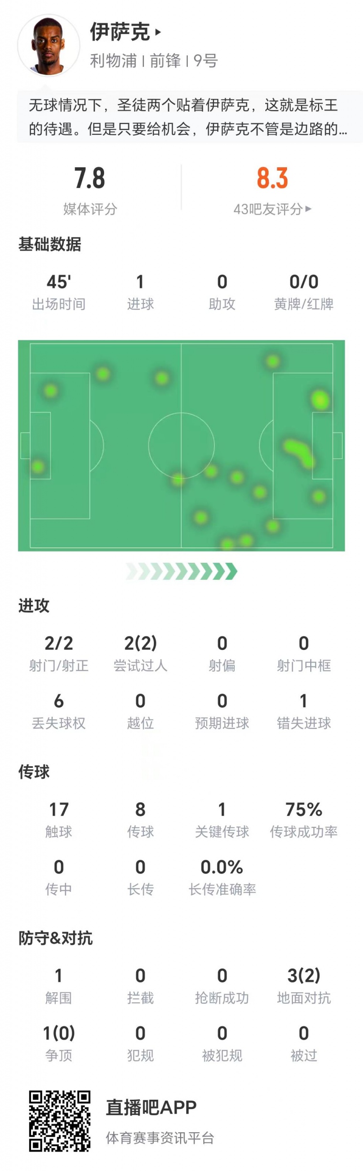 伊薩克數(shù)據(jù)：兩射兩正打進(jìn)1球，兩次過人全部成功，1次關(guān)鍵傳球