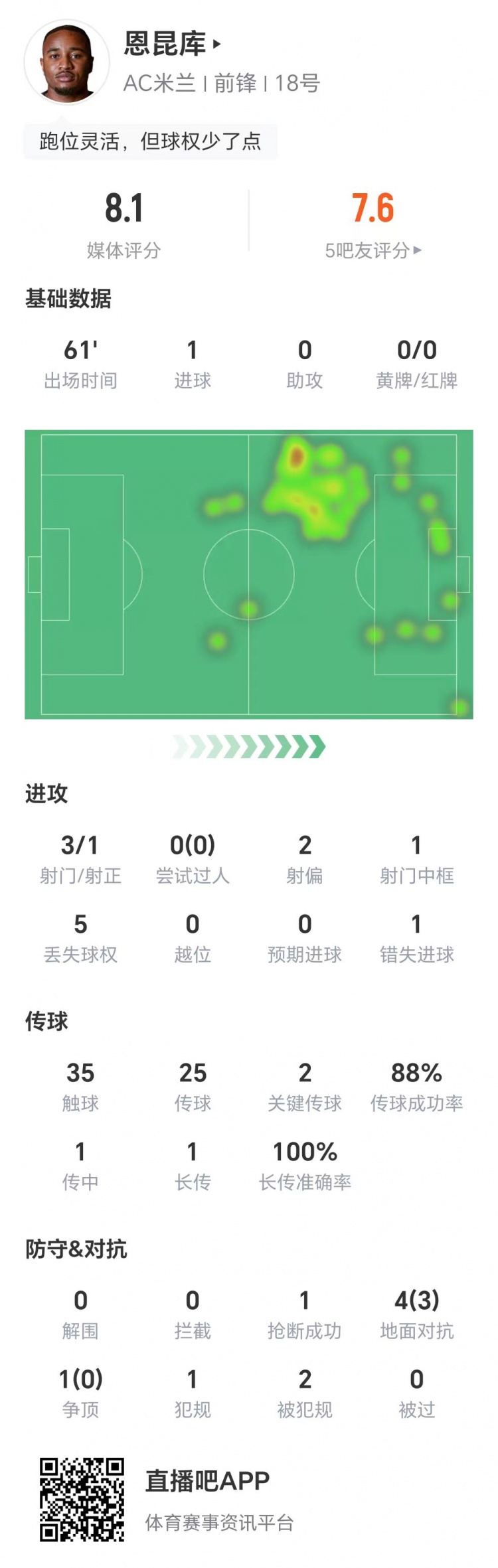 恩昆庫數(shù)據(jù)：3射1正進(jìn)1球，1次錯失進(jìn)球，兩關(guān)鍵傳球，獲評8.1分