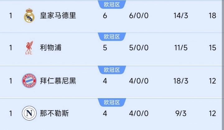 巴黎掉隊！前四聯(lián)賽榜首隊仍全勝：皇馬6連利物浦5連，德意均4連