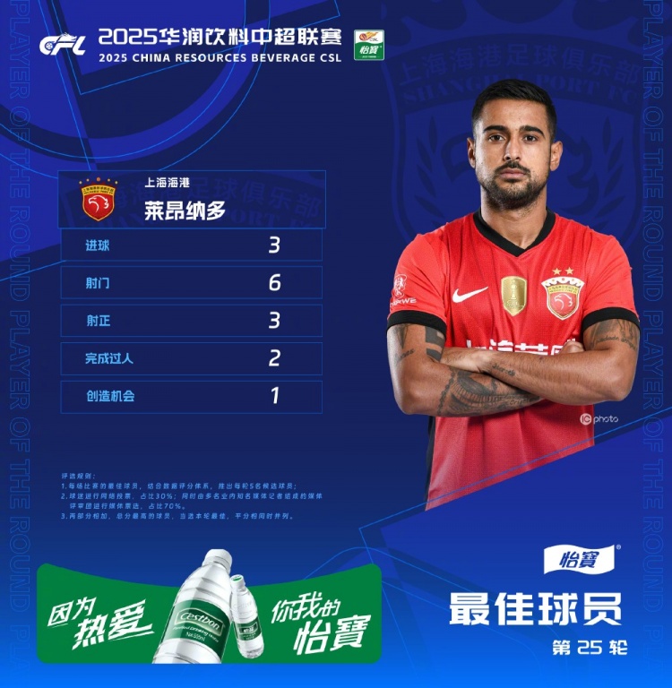 中超官方：萊昂納多獲第25輪最佳球員，帽子戲法助海港客勝國安