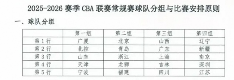 東方體育日?qǐng)?bào)：新賽季CBA，上海男籃陷“死亡之組”？