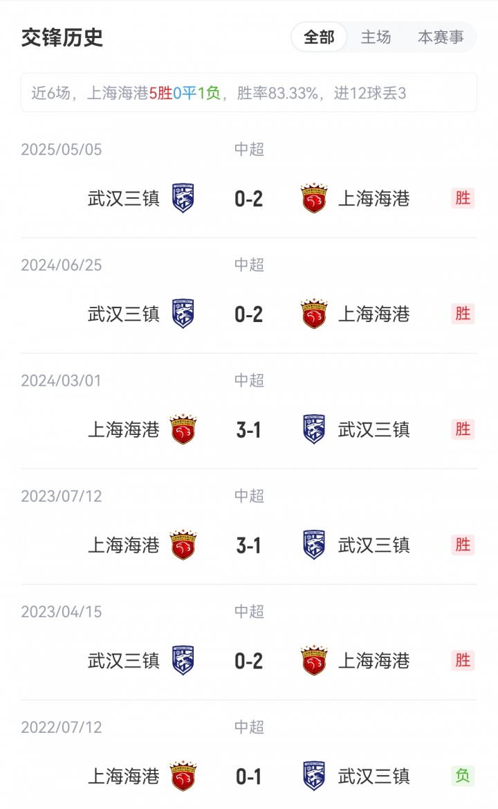 海港vs三鎮(zhèn)首發(fā)：5外援PK4外援！萊昂納多、梅倫多先發(fā)，紹爾登場