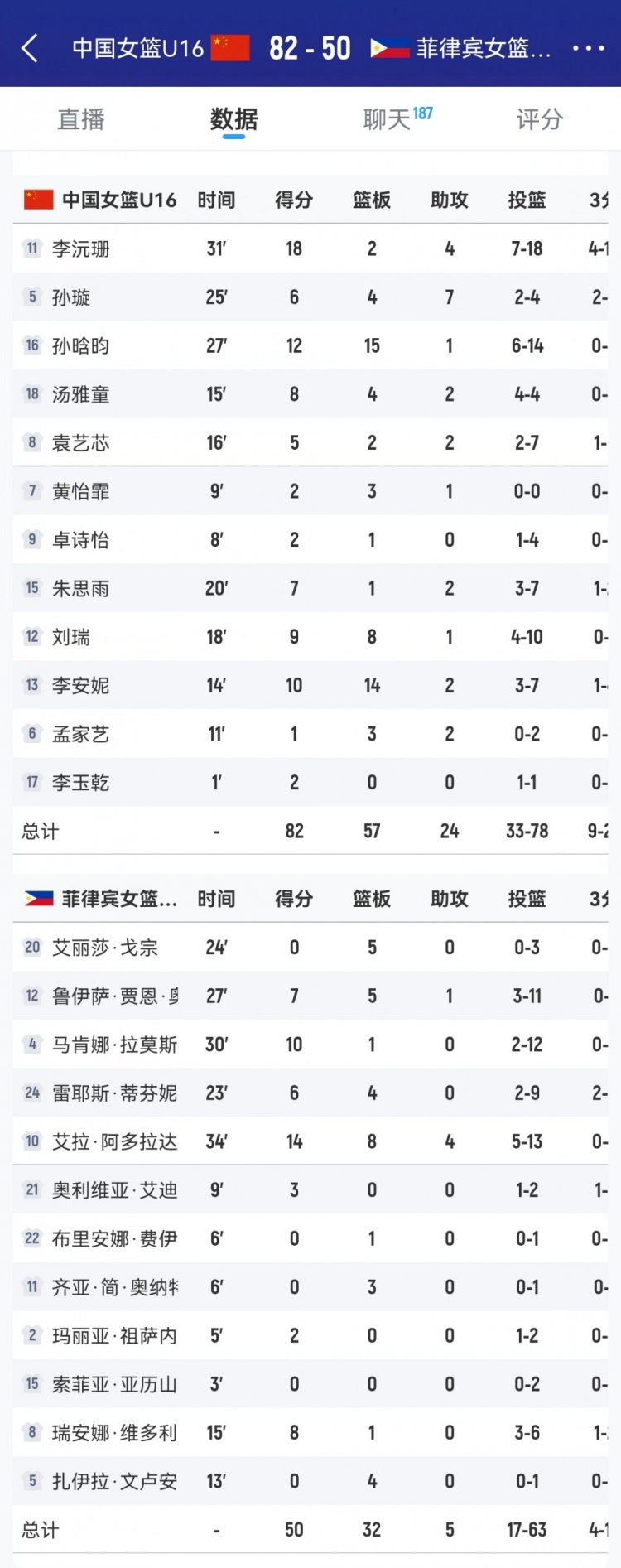 優(yōu)勢巨大！中國女籃U16籃板數(shù)以57-32凈勝菲律賓隊(duì)25個(gè)