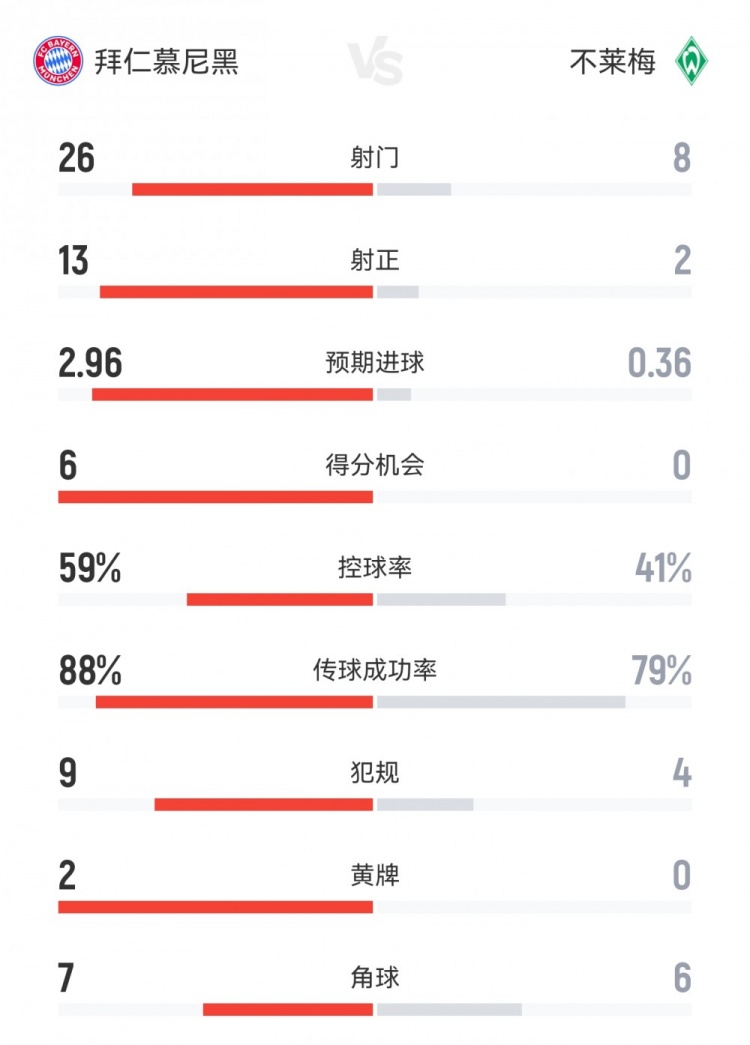 全面碾壓！拜仁4-0不萊梅數(shù)據(jù)：射門26-8射正13-2得分機會6-0
