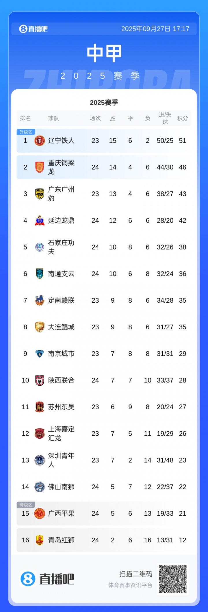 中甲積分榜：銅梁龍3連敗先賽只領(lǐng)先3分，廣州豹本輪對陣嘉定匯龍