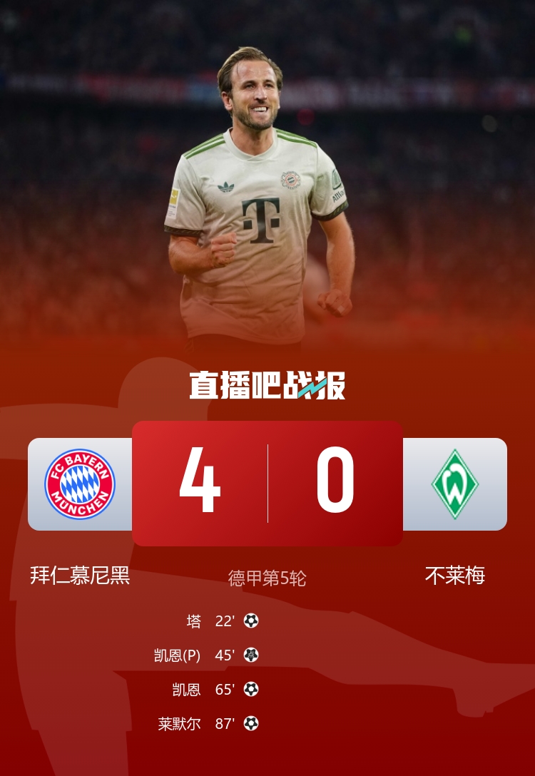 五連勝領跑！拜仁4-0不萊梅 凱恩雙響+拜仁百球破紀錄塔首球