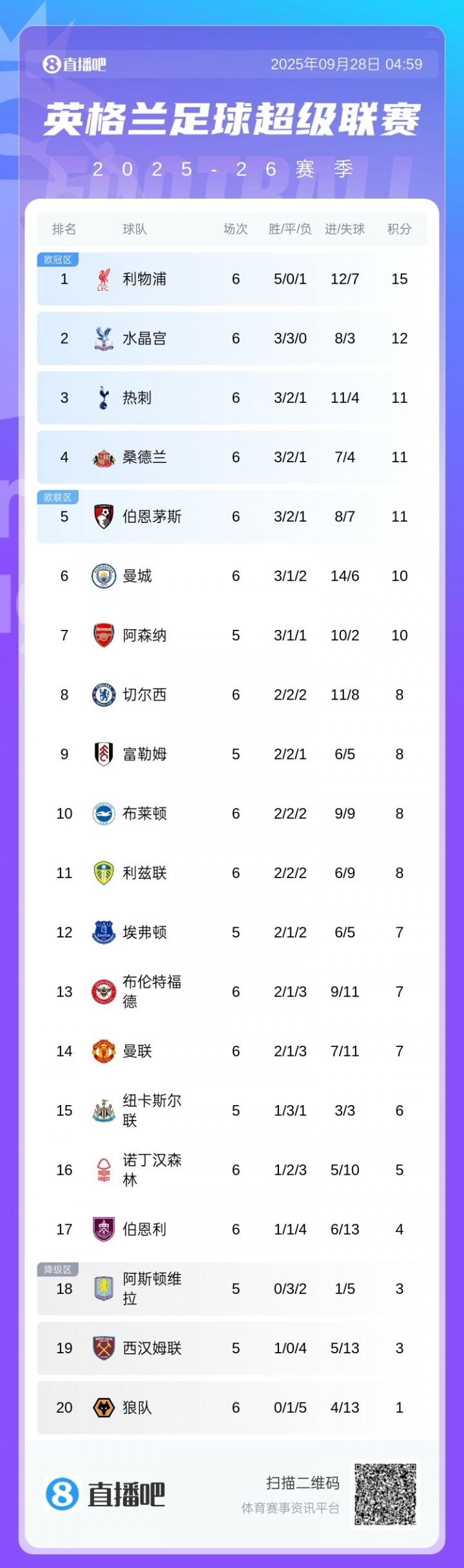 前5僅2支BIG6！英超積分榜：紅軍3分領(lǐng)跑 熱刺仍第3 桑德蘭第4