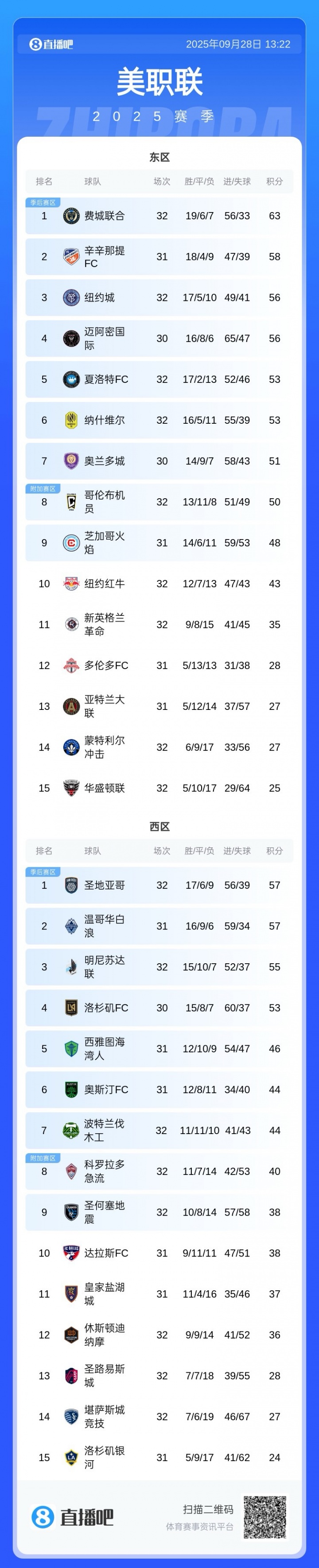 邁阿密失去爭冠主動權！邁阿密還剩4場未踢，費城聯(lián)2場全勝即奪冠