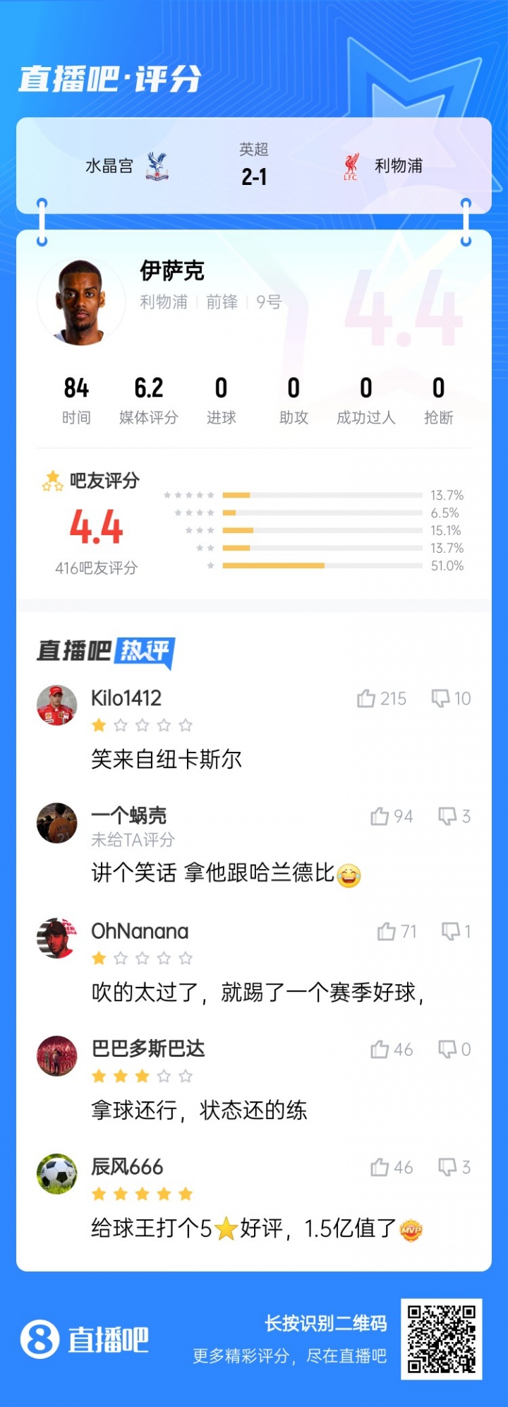 笑來(lái)自紐卡斯?fàn)?..標(biāo)王伊薩克被球迷打4.4低分：拿他和哈蘭德比？