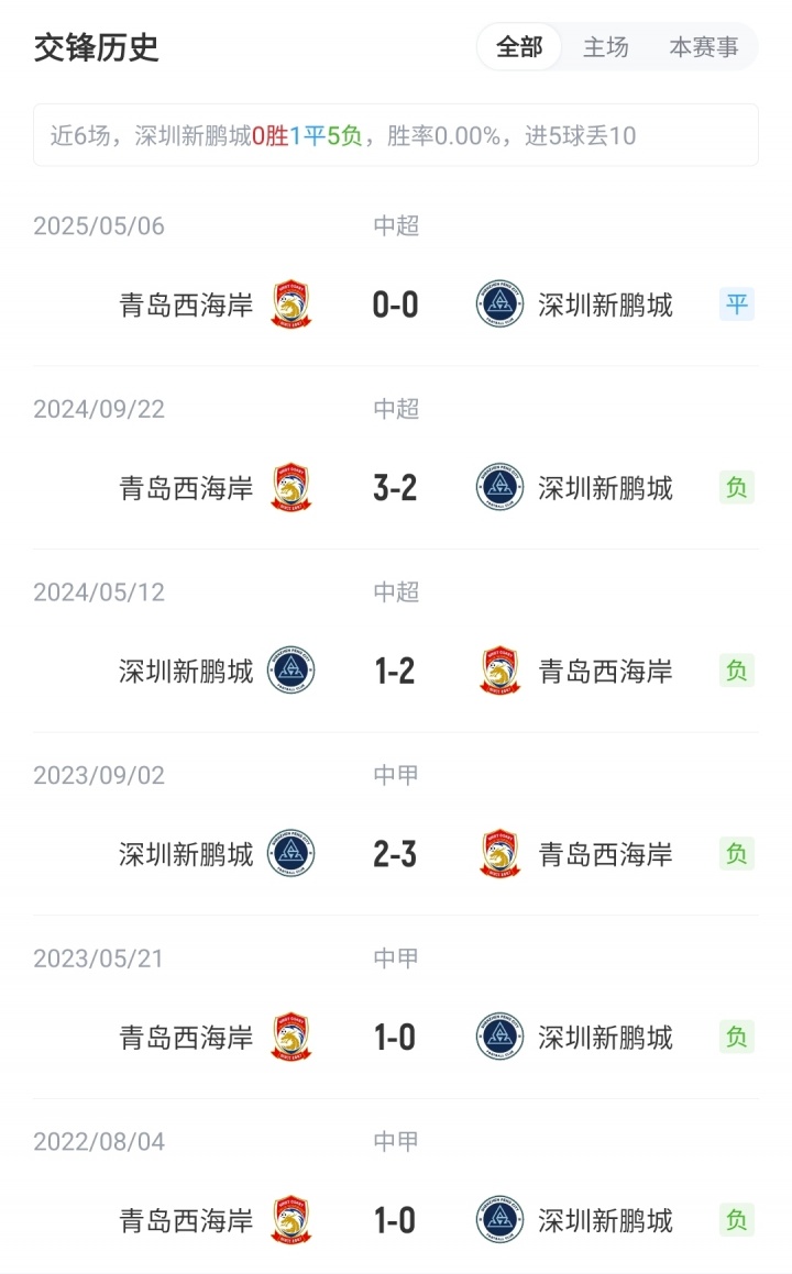 新鵬城vs西海岸首發(fā)：3外援PK5外援！拜合拉木先發(fā)，徐彬替補(bǔ)