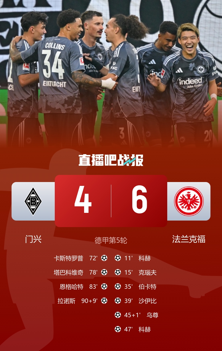 對轟神仙局！法蘭克福6-4門興 法鷹連進6球后門興連入4球