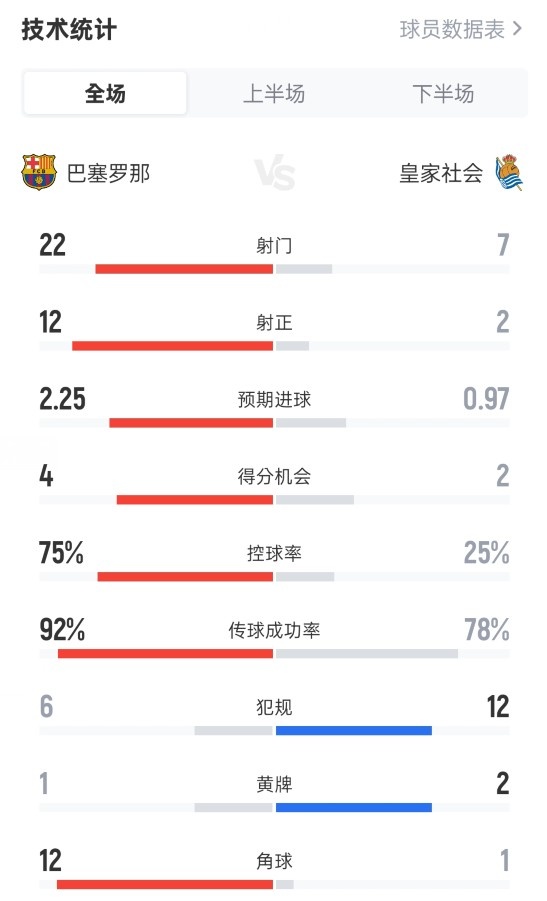 巴薩2-1皇家社會(huì)全場(chǎng)數(shù)據(jù)：射門22-7，射正12-2，控球率75%-25%