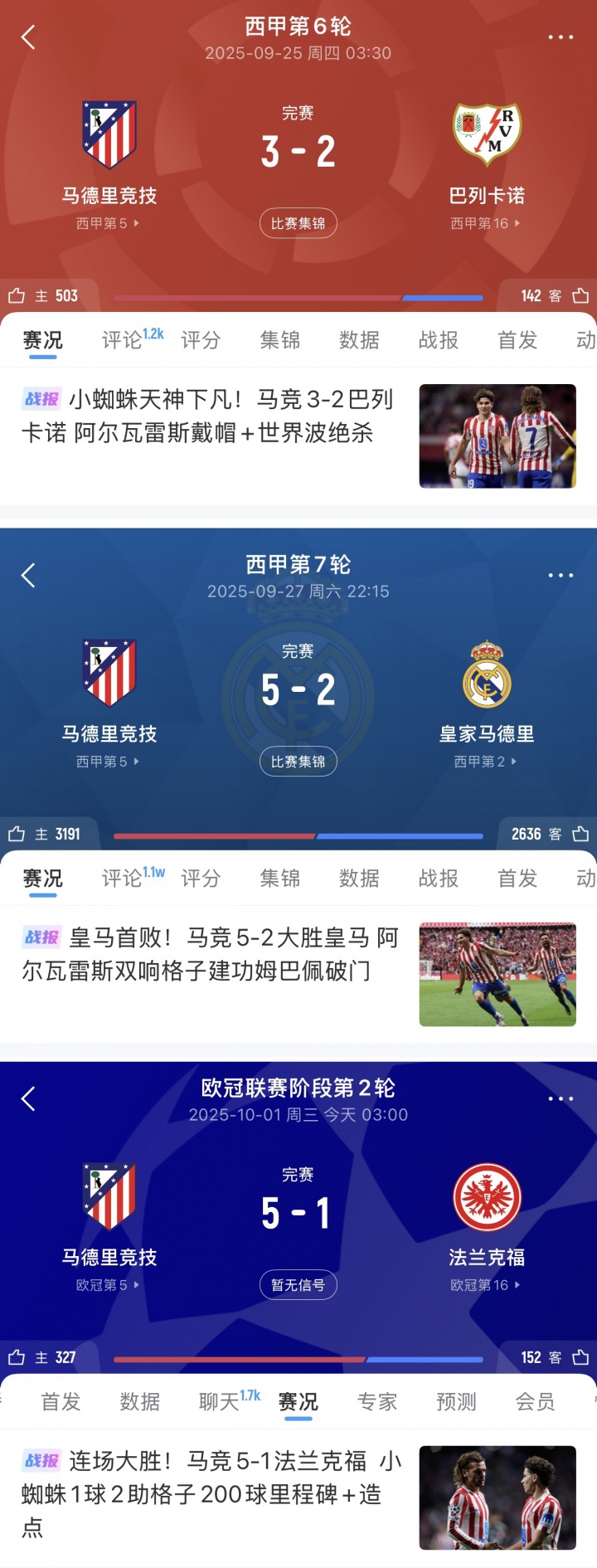 馬競(jìng)3連勝轟13球+連續(xù)2場(chǎng)5球，阿爾瓦雷斯戴帽+雙響+1球2助