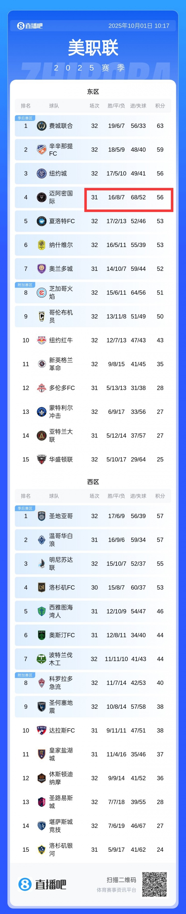 互捅！邁阿密丟52球積分榜季后賽區(qū)中最多，進(jìn)68球全聯(lián)盟第一