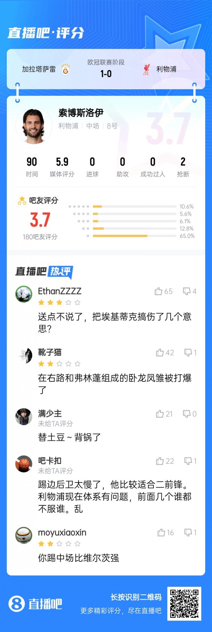 還得踢中場！索博客串右后衛(wèi)送點(diǎn)，賽后吧友評分僅3.7：太慢了
