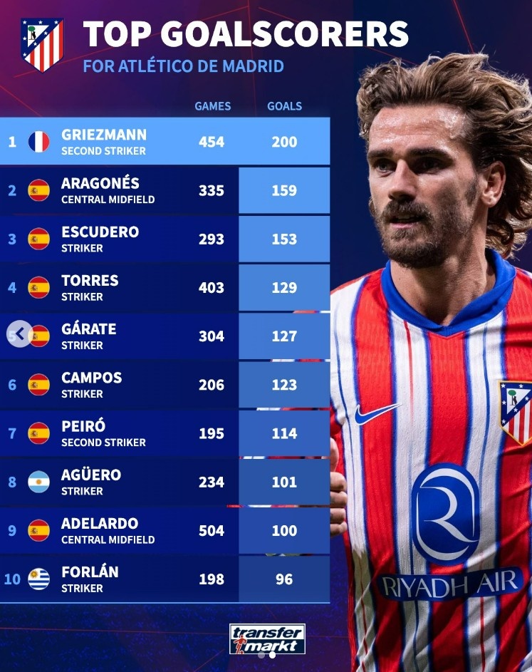 馬競隊史射手榜：格列茲曼200球居首，托雷斯、阿圭羅在列