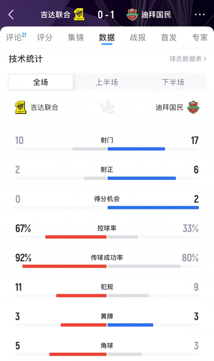 難止頹勢！吉達(dá)聯(lián)合0-1迪拜國民，亞冠遭遇兩連敗排在西亞區(qū)倒二