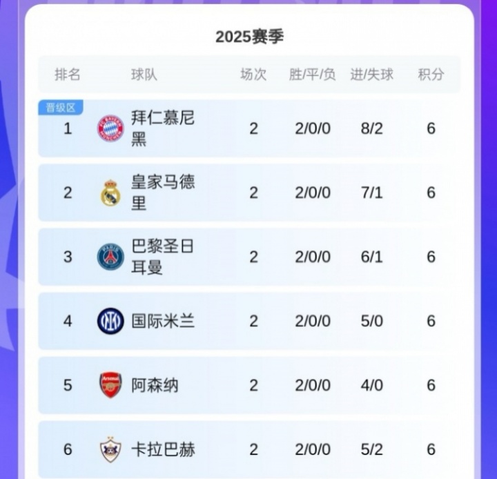 黑馬！卡拉巴赫歐冠取兩連勝，球隊來自阿塞拜疆12賽季聯(lián)賽11冠！